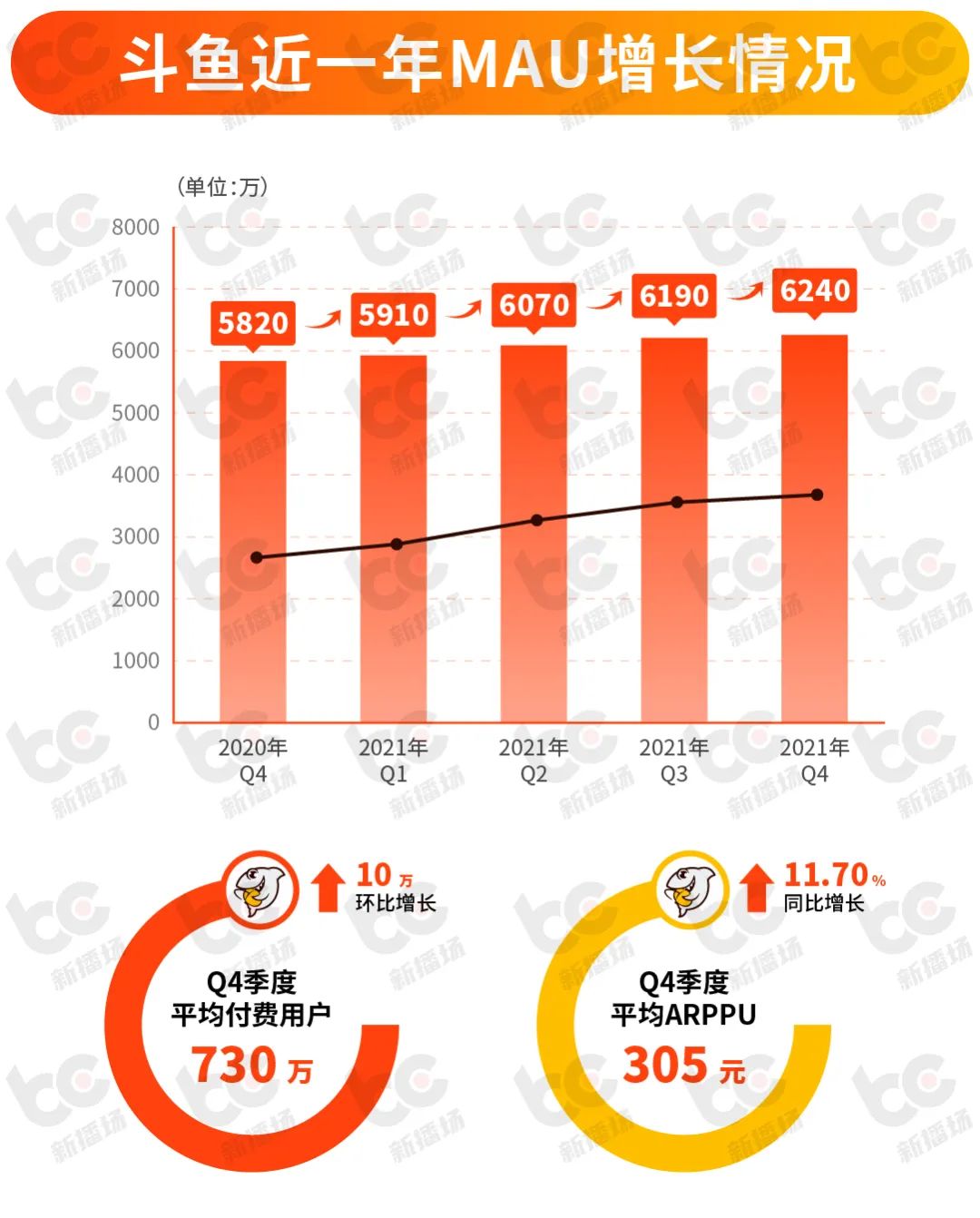 斗鱼全年营收近92亿 连续多季度月活创新高