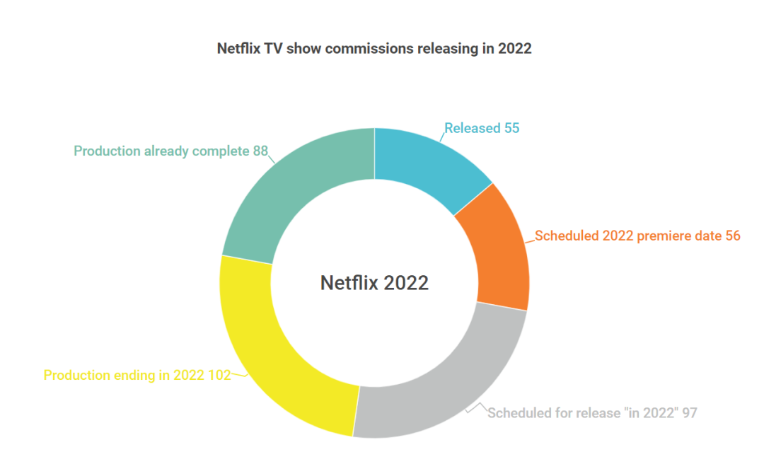 2022年Netflix原创新节目预计将增长65%