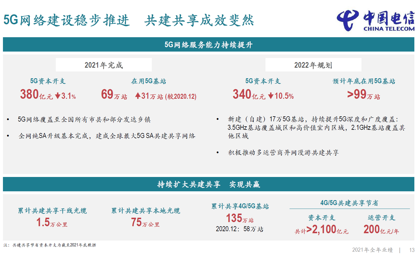 中国电信：预计2022年底在用5G基站超99万站