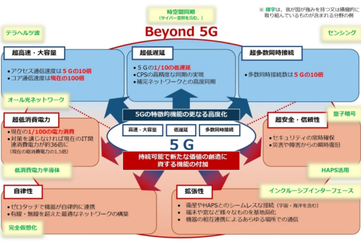 日本瞄准6G技术更多话语权 政企合作推动标准制定