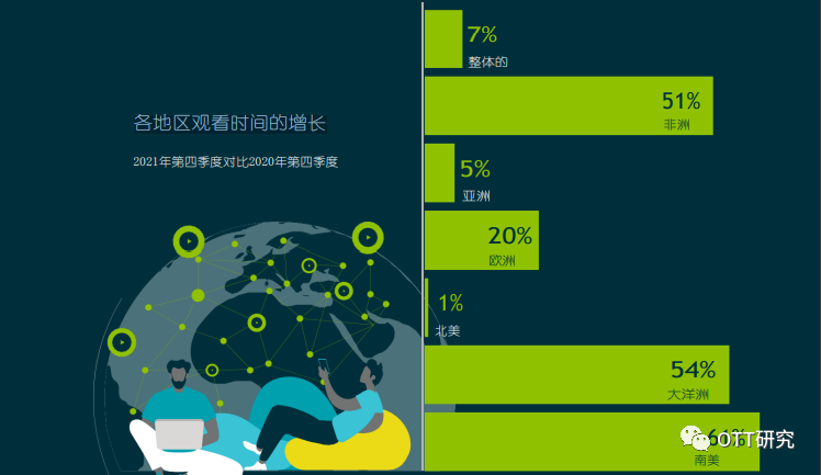 2021年Q4流媒体现状分析:大屏终端依旧是主要流量阵地