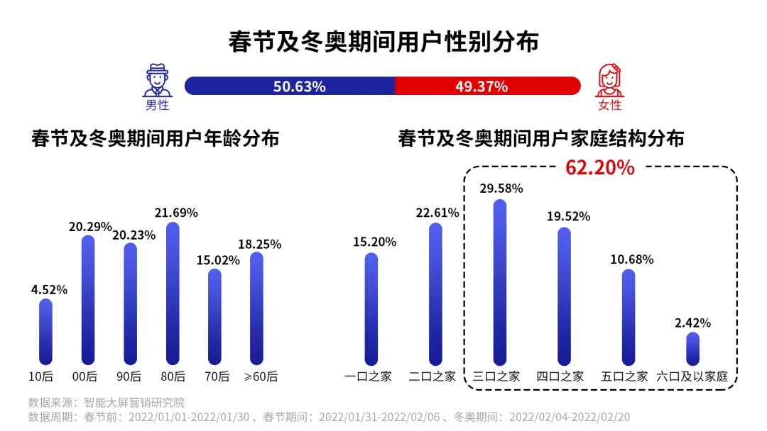 智能大屏节点营销的价值,来自2022春节的验证