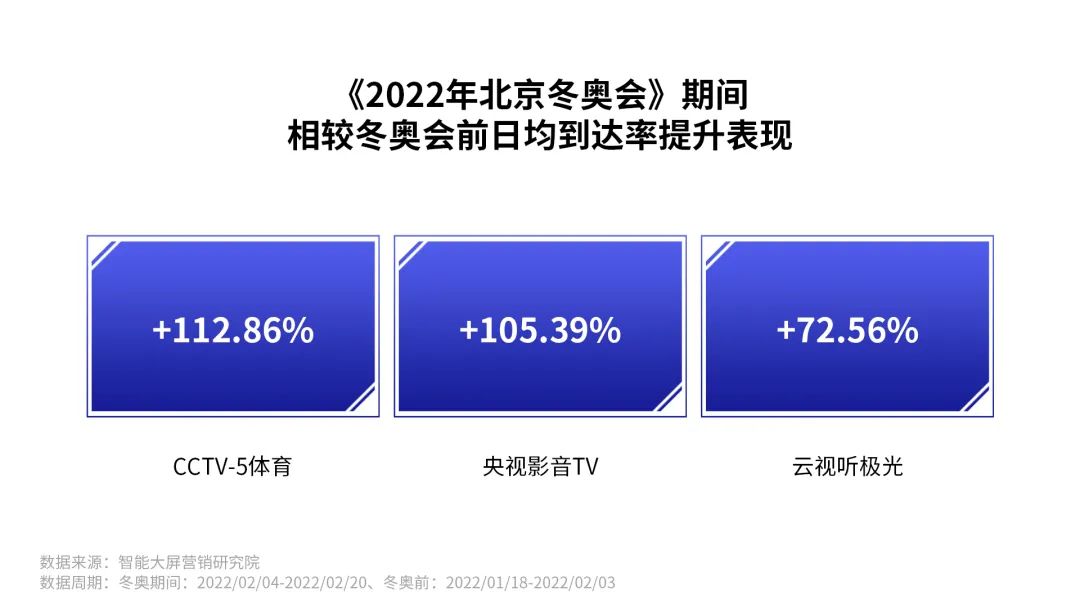 智能大屏节点营销的价值,来自2022春节的验证