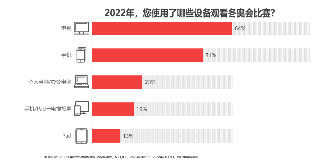 智能大屏节点营销的价值,来自2022春节的验证