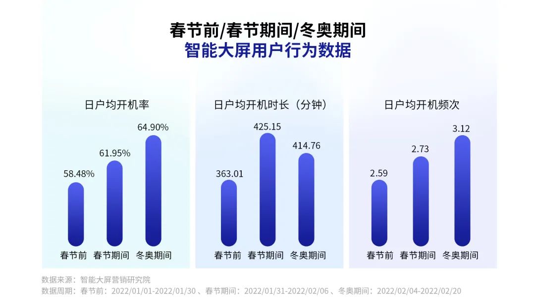 智能大屏节点营销的价值,来自2022春节的验证