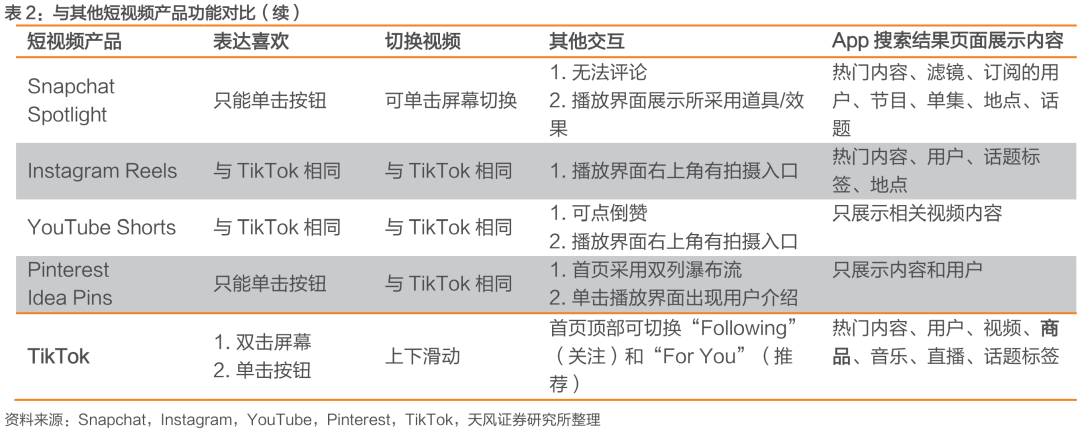 与Facebook、Snapchat全球竞争: TikTok用户高速增长