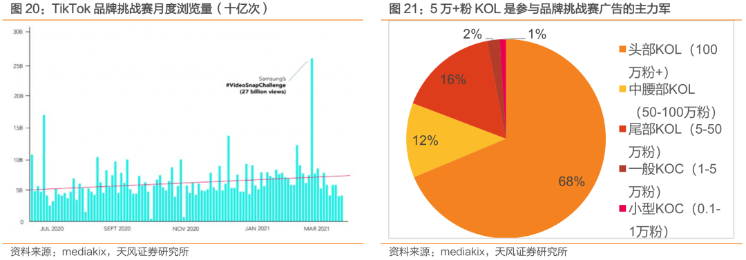 与Facebook、Snapchat全球竞争: TikTok用户高速增长