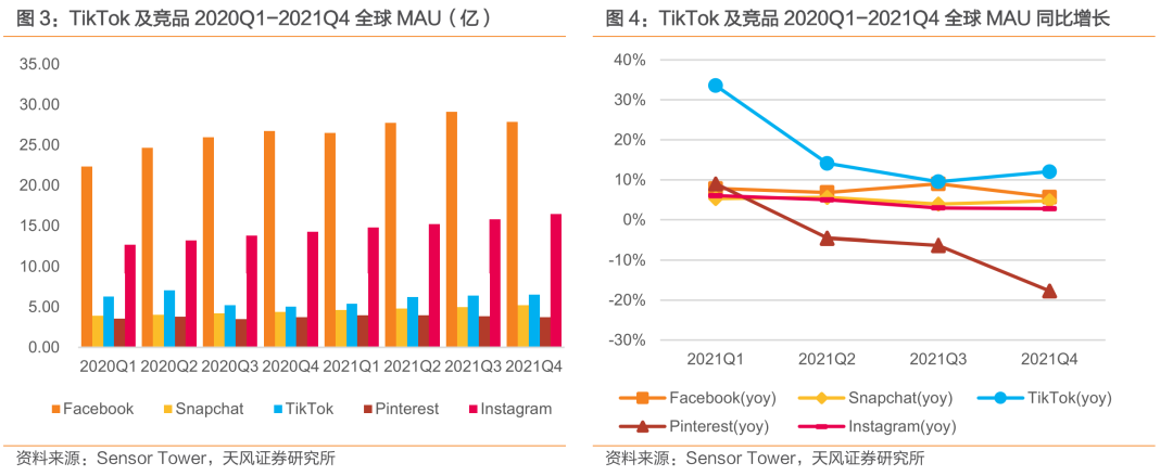 与Facebook、Snapchat全球竞争: TikTok用户高速增长