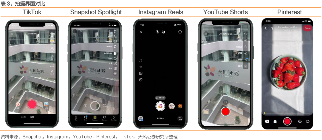 与Facebook、Snapchat全球竞争: TikTok用户高速增长