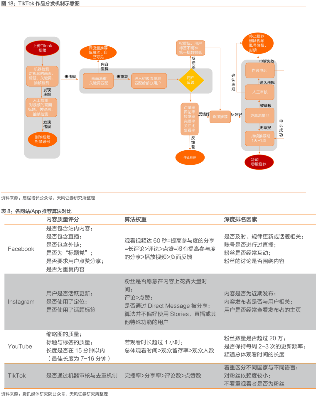 与Facebook、Snapchat全球竞争: TikTok用户高速增长