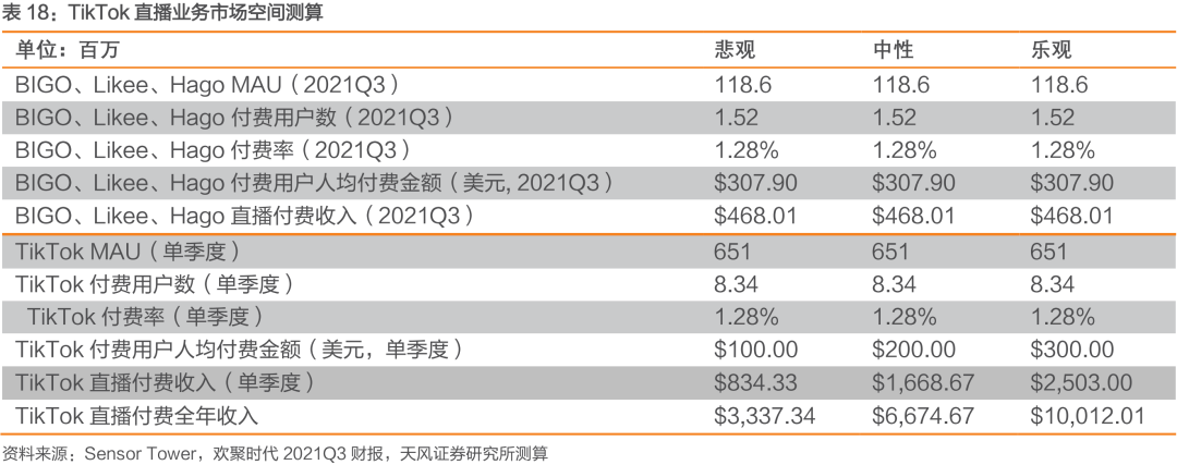 与Facebook、Snapchat全球竞争: TikTok用户高速增长