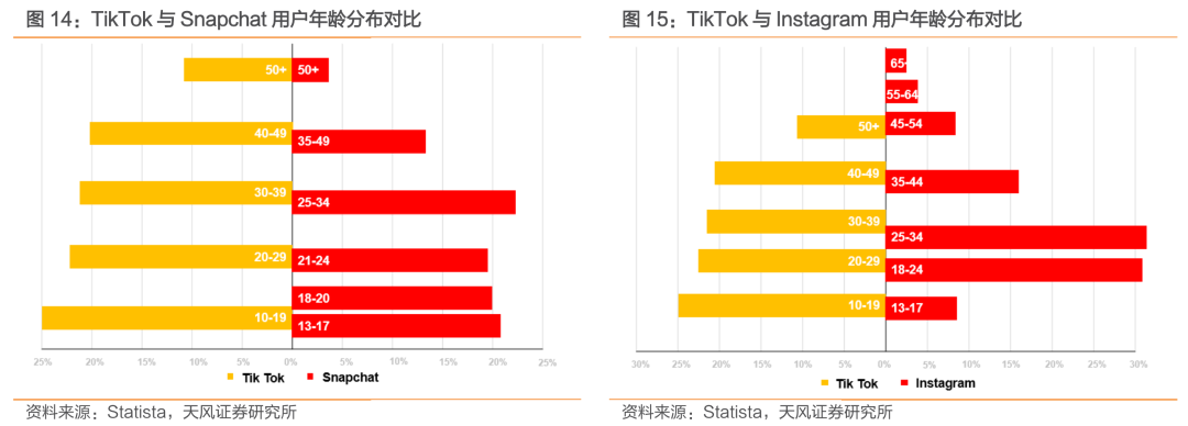 与Facebook、Snapchat全球竞争: TikTok用户高速增长