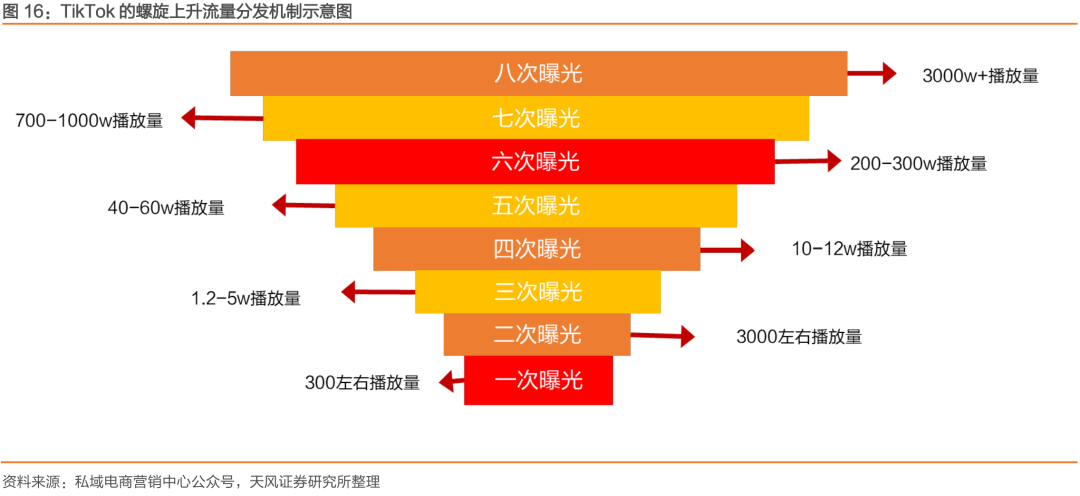 与Facebook、Snapchat全球竞争: TikTok用户高速增长