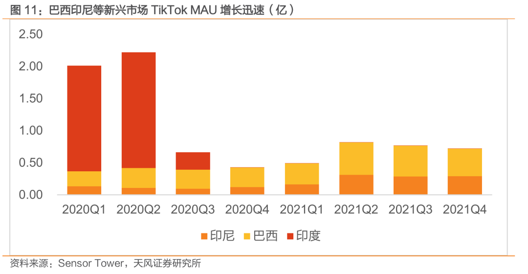 与Facebook、Snapchat全球竞争: TikTok用户高速增长