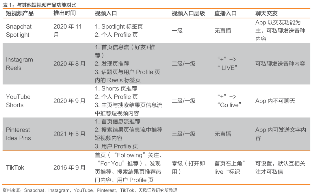 与Facebook、Snapchat全球竞争: TikTok用户高速增长