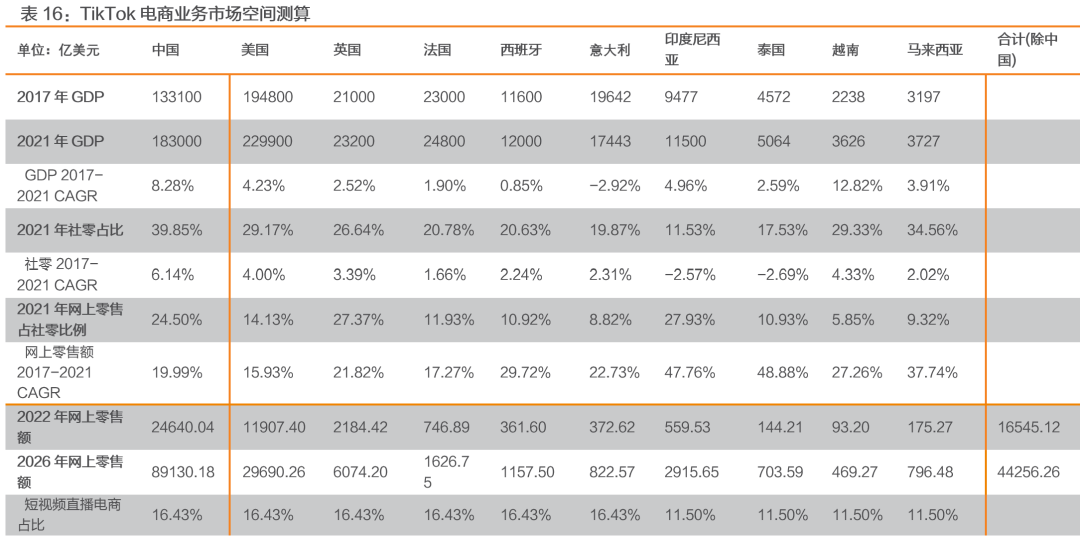 与Facebook、Snapchat全球竞争: TikTok用户高速增长