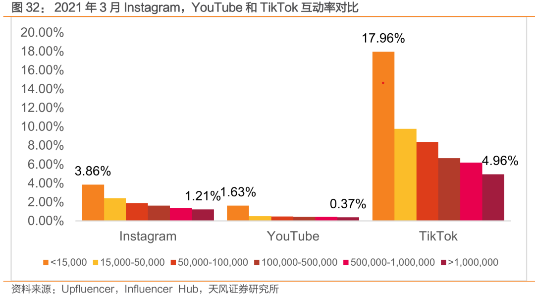 与Facebook、Snapchat全球竞争: TikTok用户高速增长