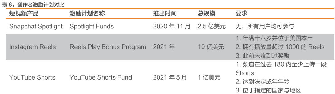 与Facebook、Snapchat全球竞争: TikTok用户高速增长