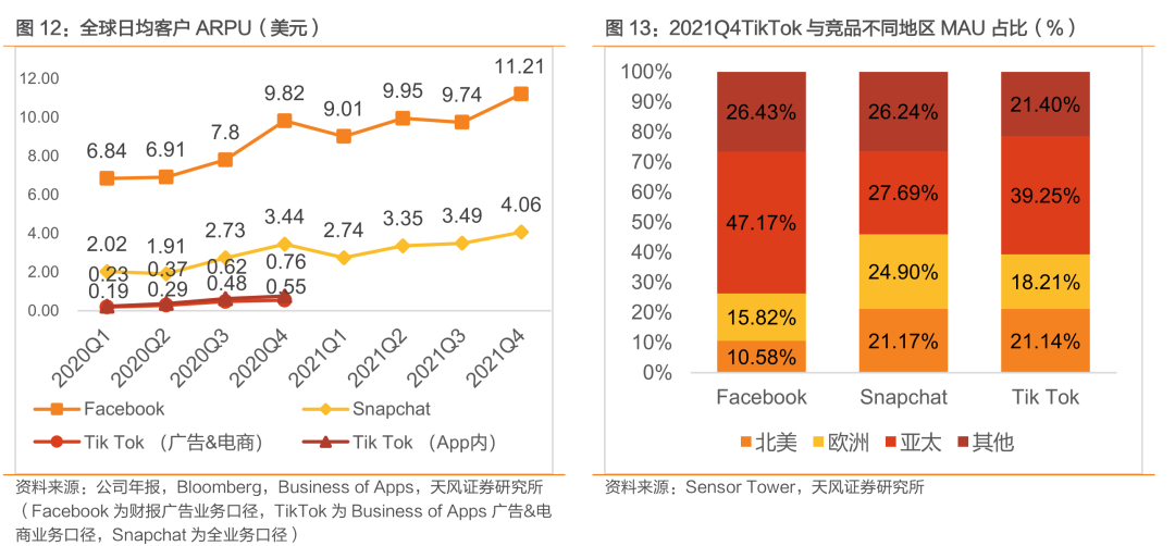 与Facebook、Snapchat全球竞争: TikTok用户高速增长