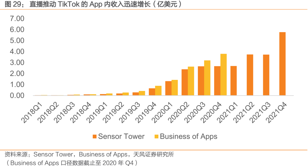 与Facebook、Snapchat全球竞争: TikTok用户高速增长