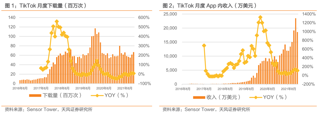 与Facebook、Snapchat全球竞争: TikTok用户高速增长