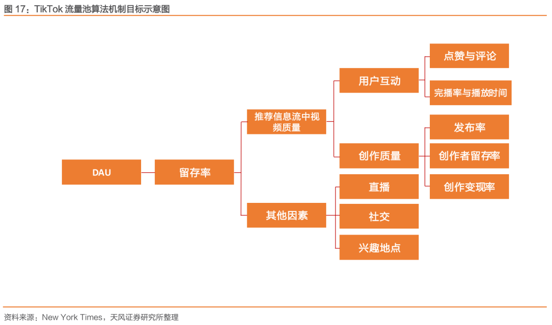 与Facebook、Snapchat全球竞争: TikTok用户高速增长