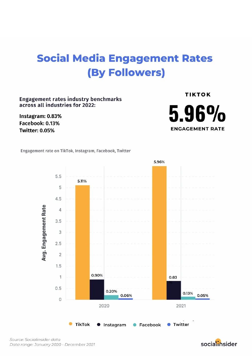 2021年TikTok平均参与度达到 5.96%