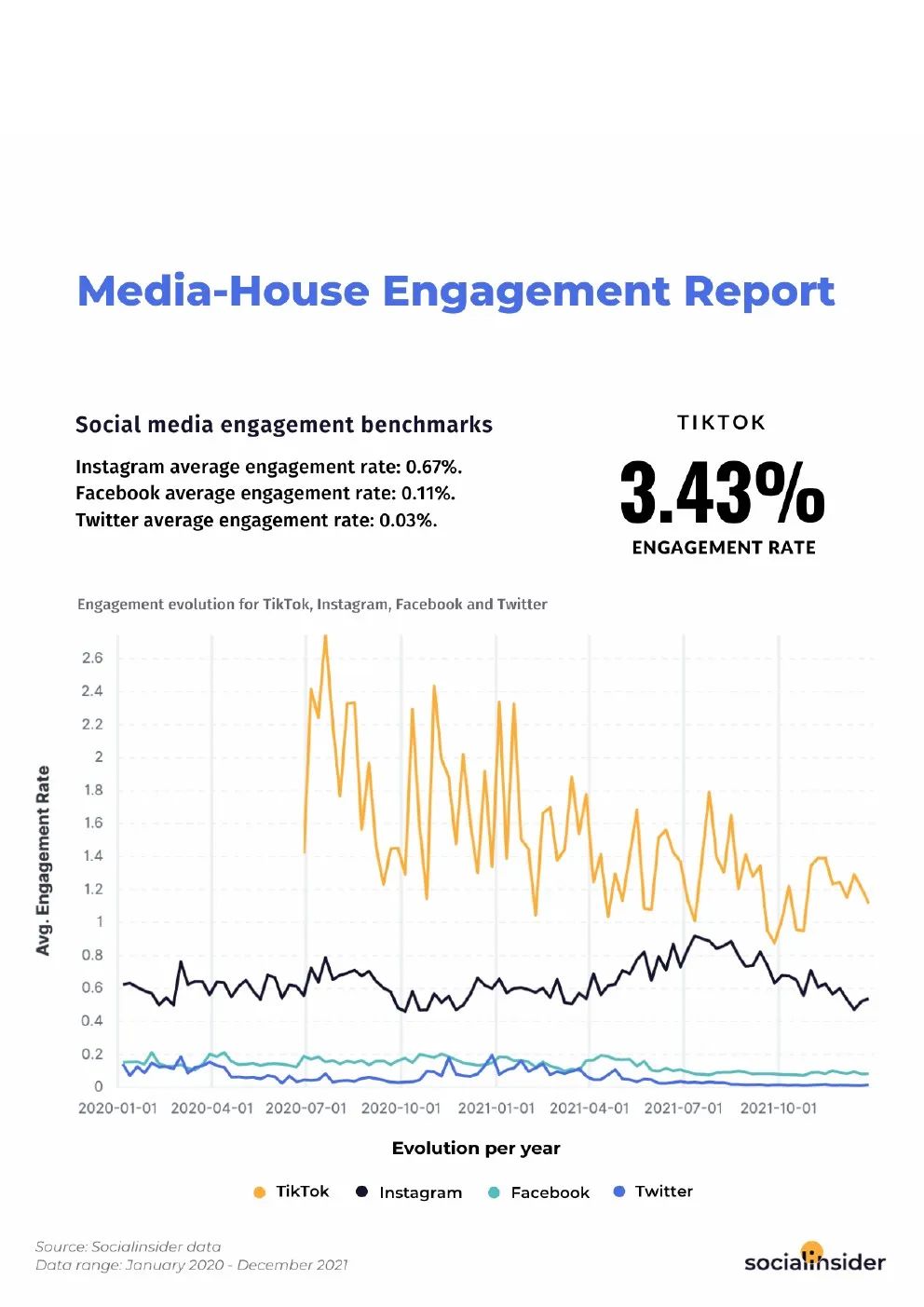 2021年TikTok平均参与度达到 5.96%