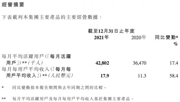 【映客】2021年营收91.8亿元 未来将重点开拓海外市场