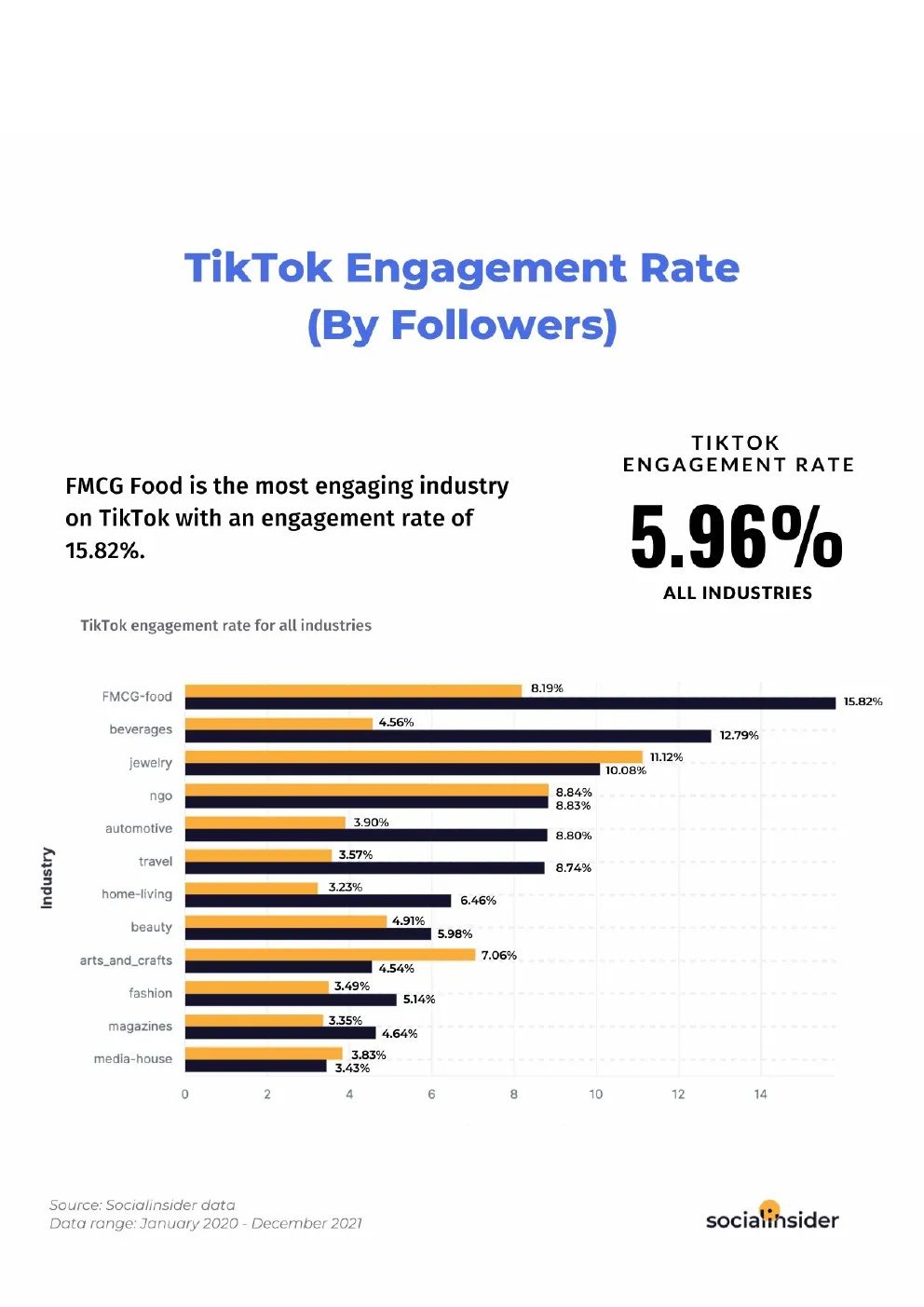 2021年TikTok平均参与度达到 5.96%