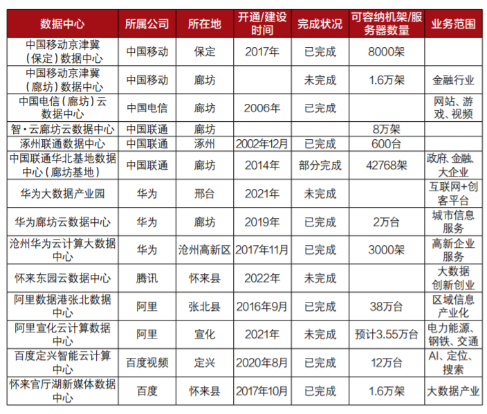 东数西算:京津冀数据中心优势能力大盘点