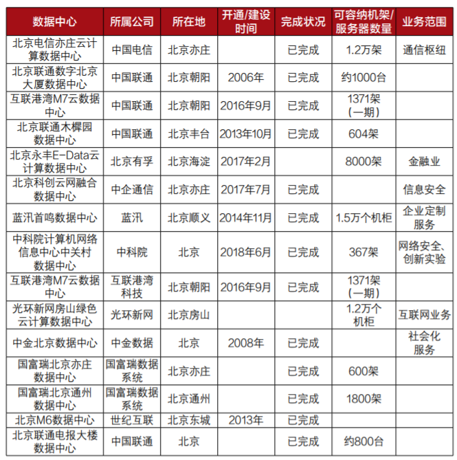 东数西算:京津冀数据中心优势能力大盘点