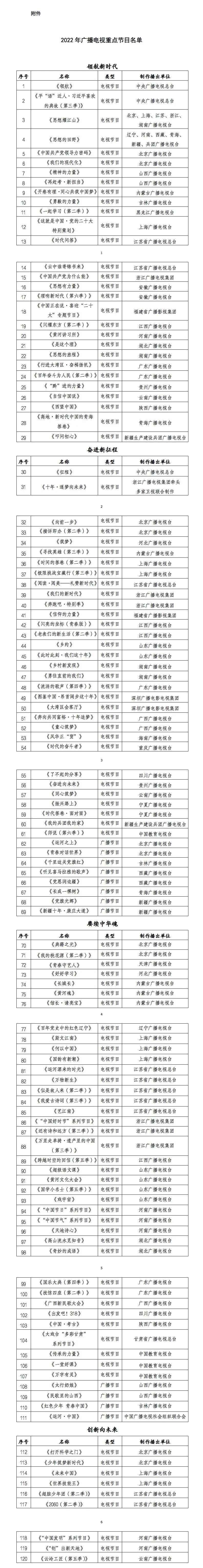 广电总局：确定120档节目为2022年广播电视重点节目