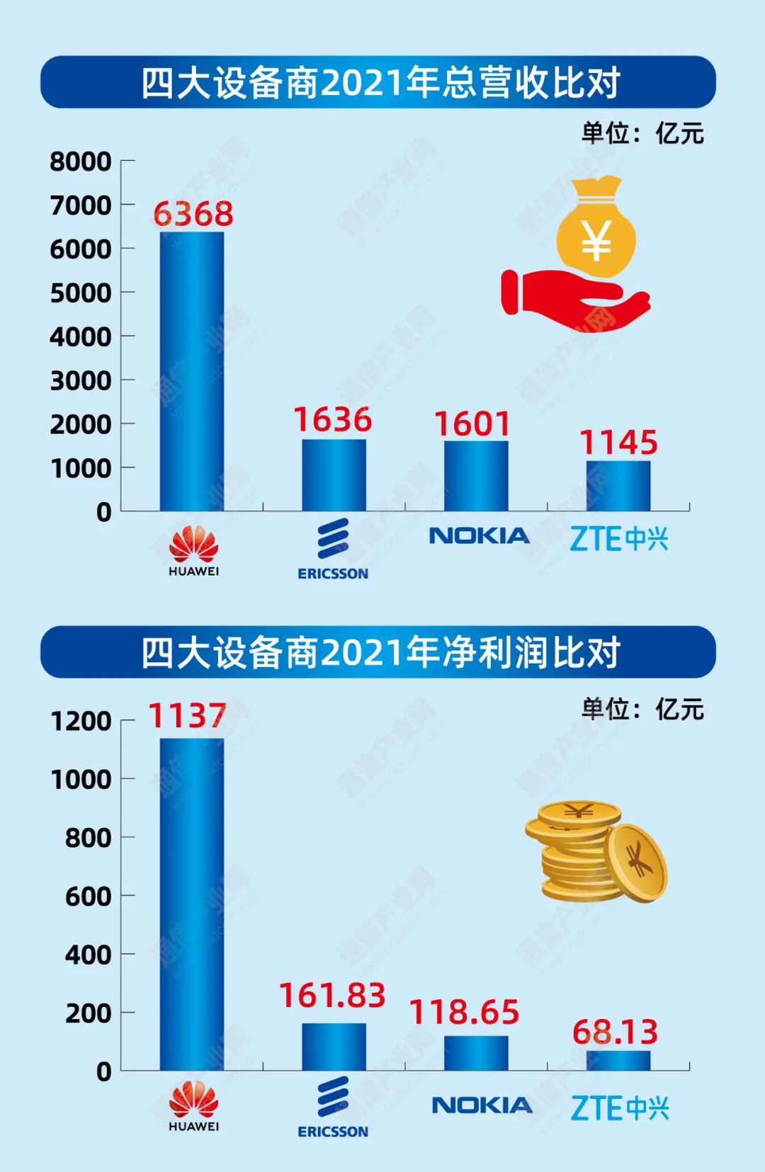 “疾走”5G红利期:从四大设备商财报看风向