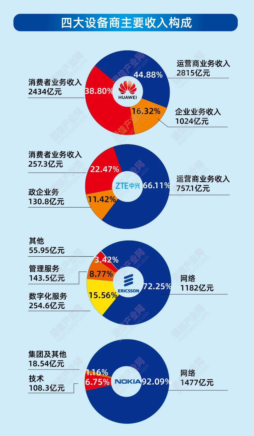 “疾走”5G红利期:从四大设备商财报看风向