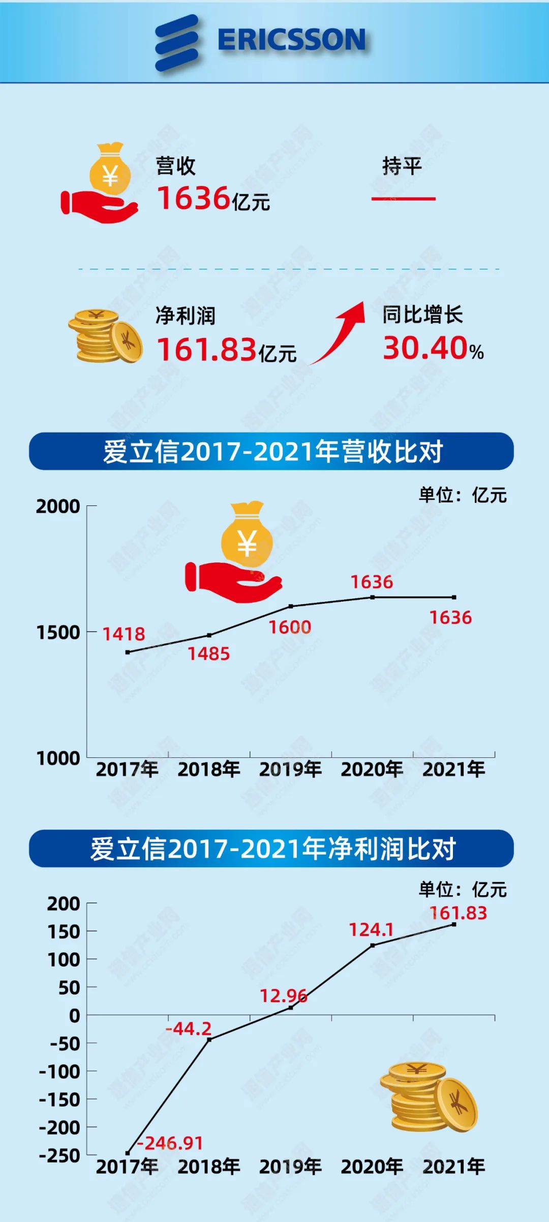 “疾走”5G红利期:从四大设备商财报看风向