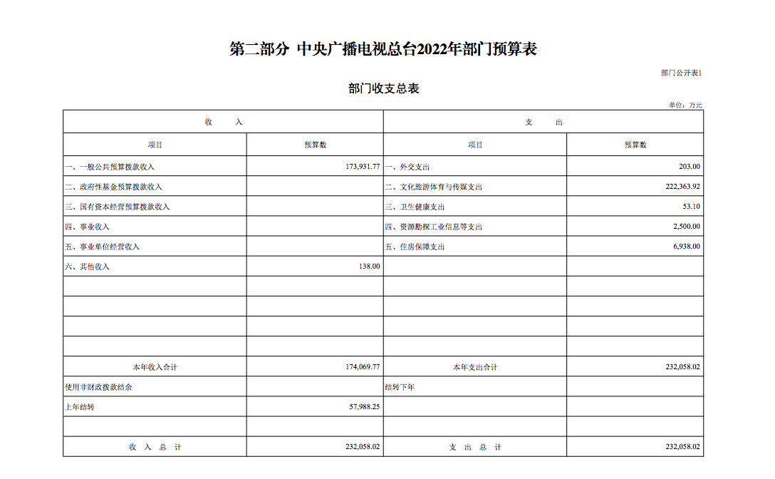 中央广播电视总台公布2022年部门预算