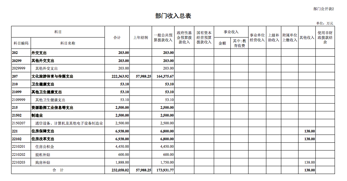 中央广播电视总台公布2022年部门预算