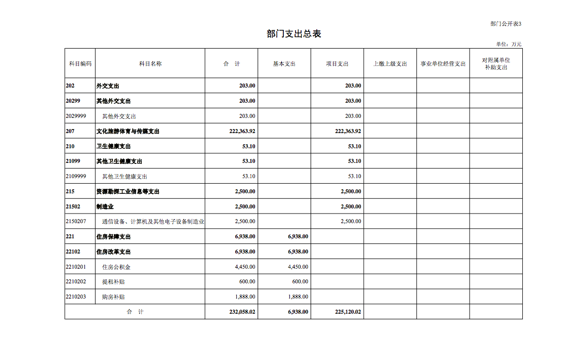 中央广播电视总台公布2022年部门预算