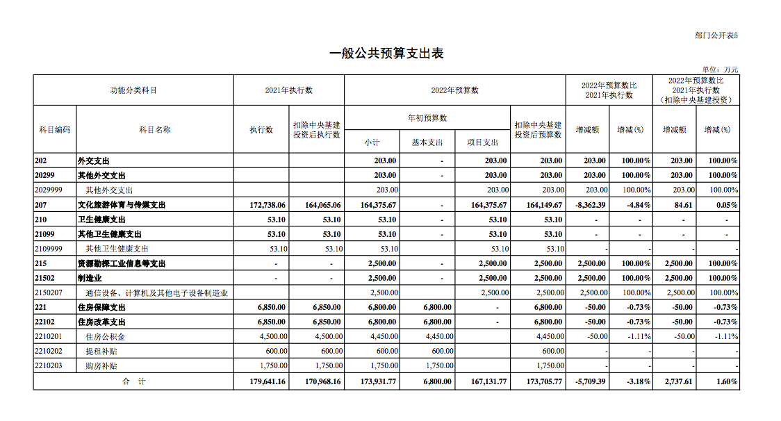 中央广播电视总台公布2022年部门预算