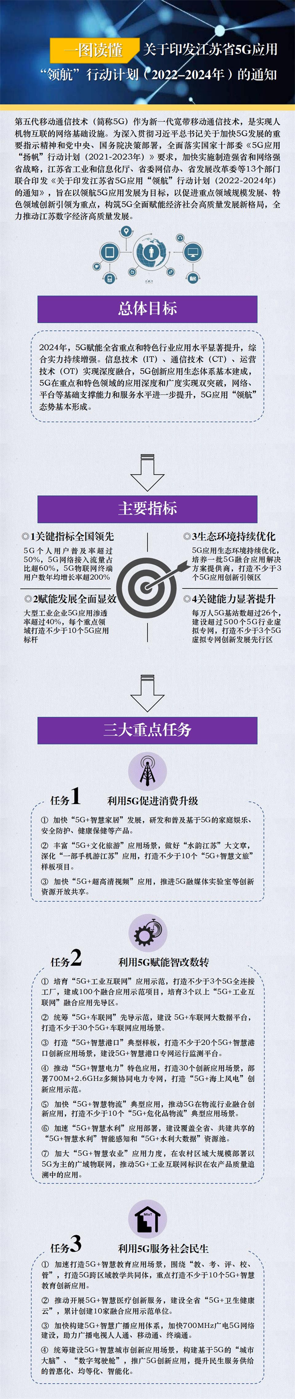 加快700MHz广电5G网络建设，江苏省5G应用“领航”行动计划出炉