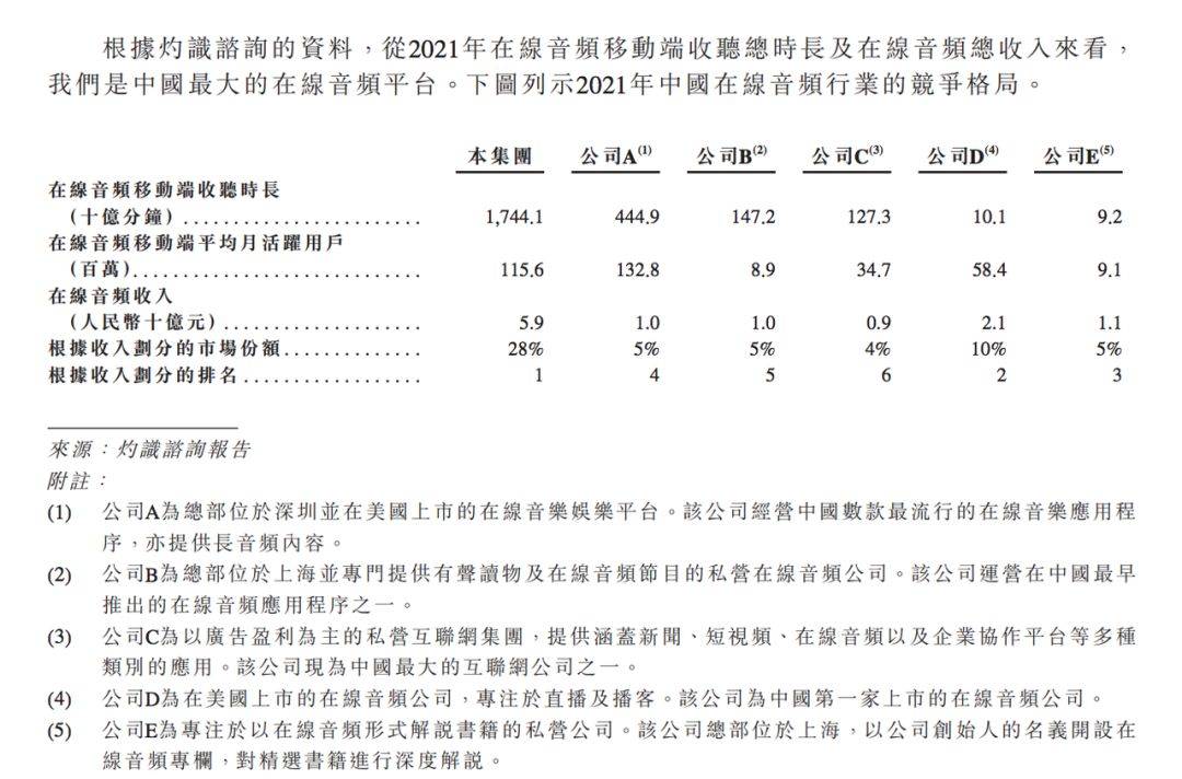 喜马拉雅的招股书里,装满了内容行业的喧闹和忧伤