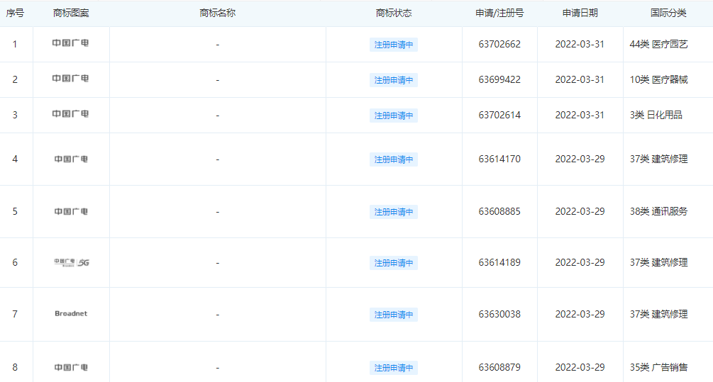 截止目前，中国广电已报送15项商标注册申请信息（内有彩蛋）