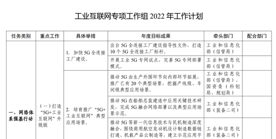 工信部重磅发文！支持这类企业IPO，打造“5G+工业互联网”升级版，还有这些要点