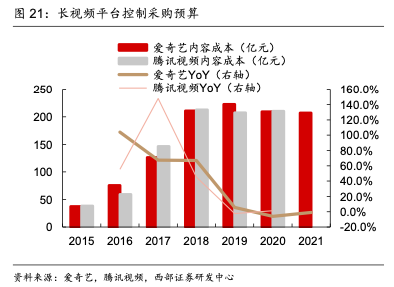 视频会员涨价:你多掏5元,腾讯一年多赚74亿