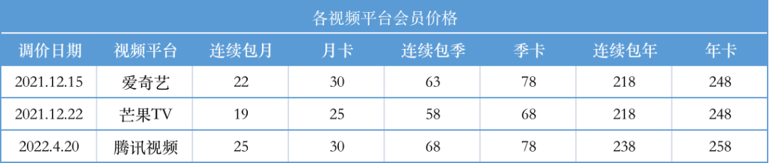 视频会员涨价:你多掏5元,腾讯一年多赚74亿