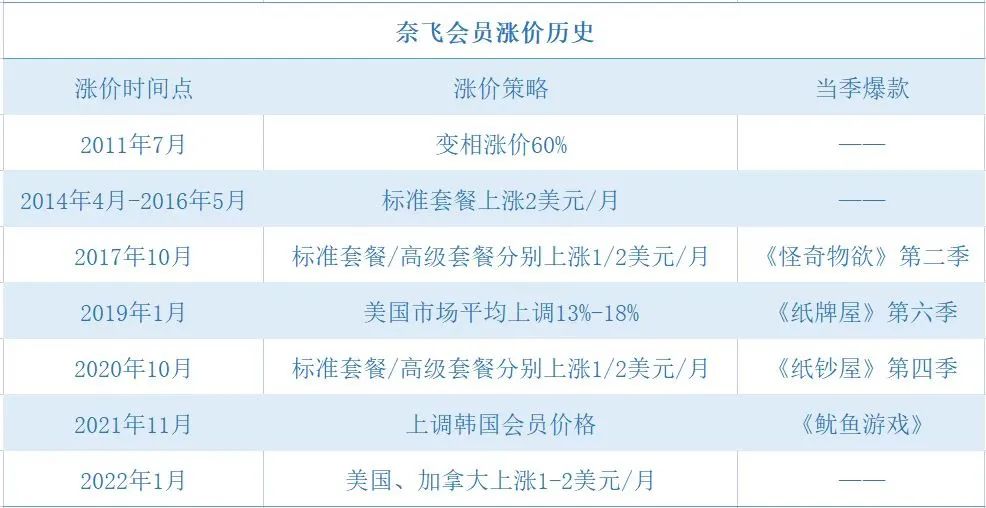 视频会员涨价:你多掏5元,腾讯一年多赚74亿