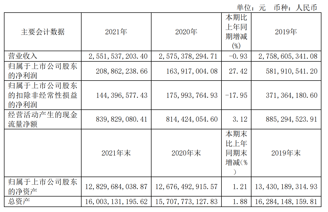 【资本】歌华有线2021年净利2.09亿元 同比增长27.42%