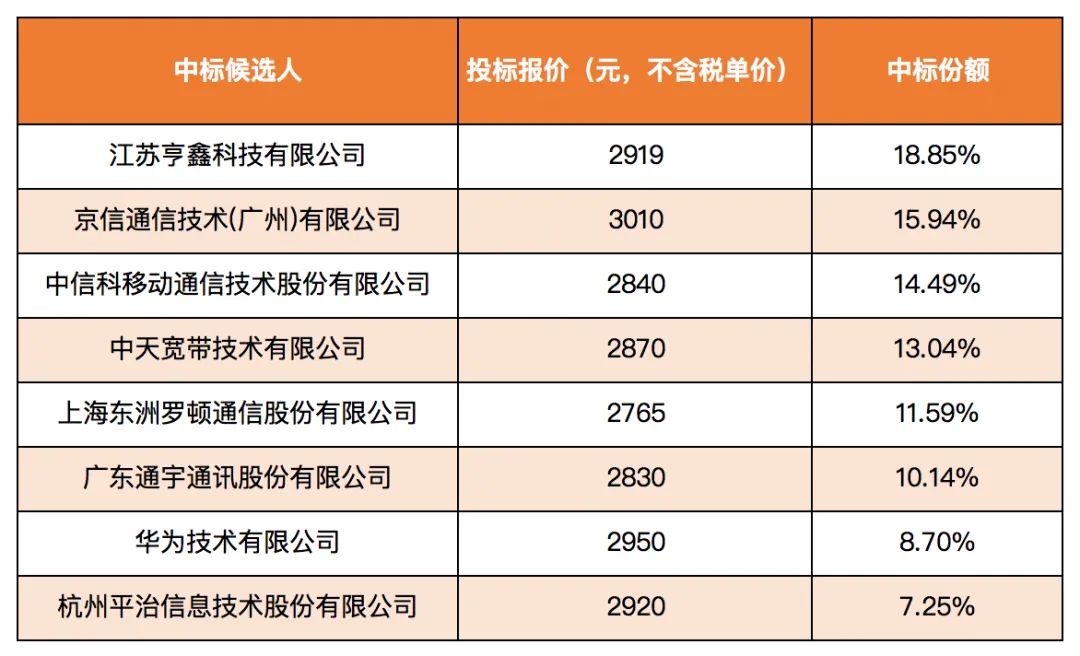 50万面700M天线集采：8家中标