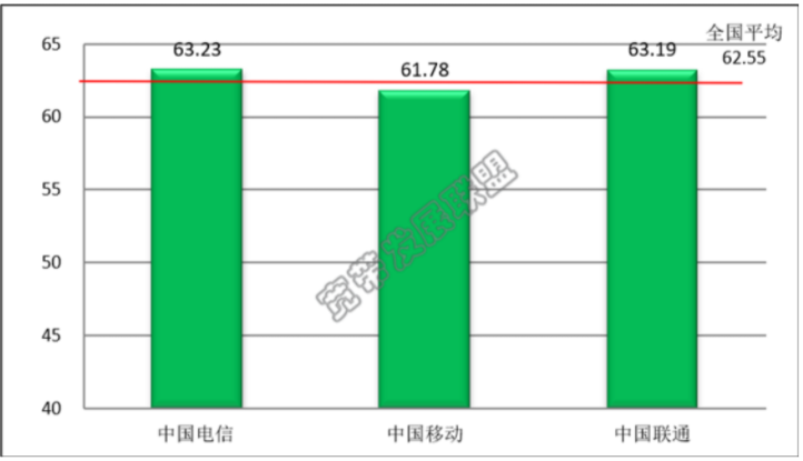 三大运营商2021年Q4固定宽带平均下载速率对比:中国电信最高